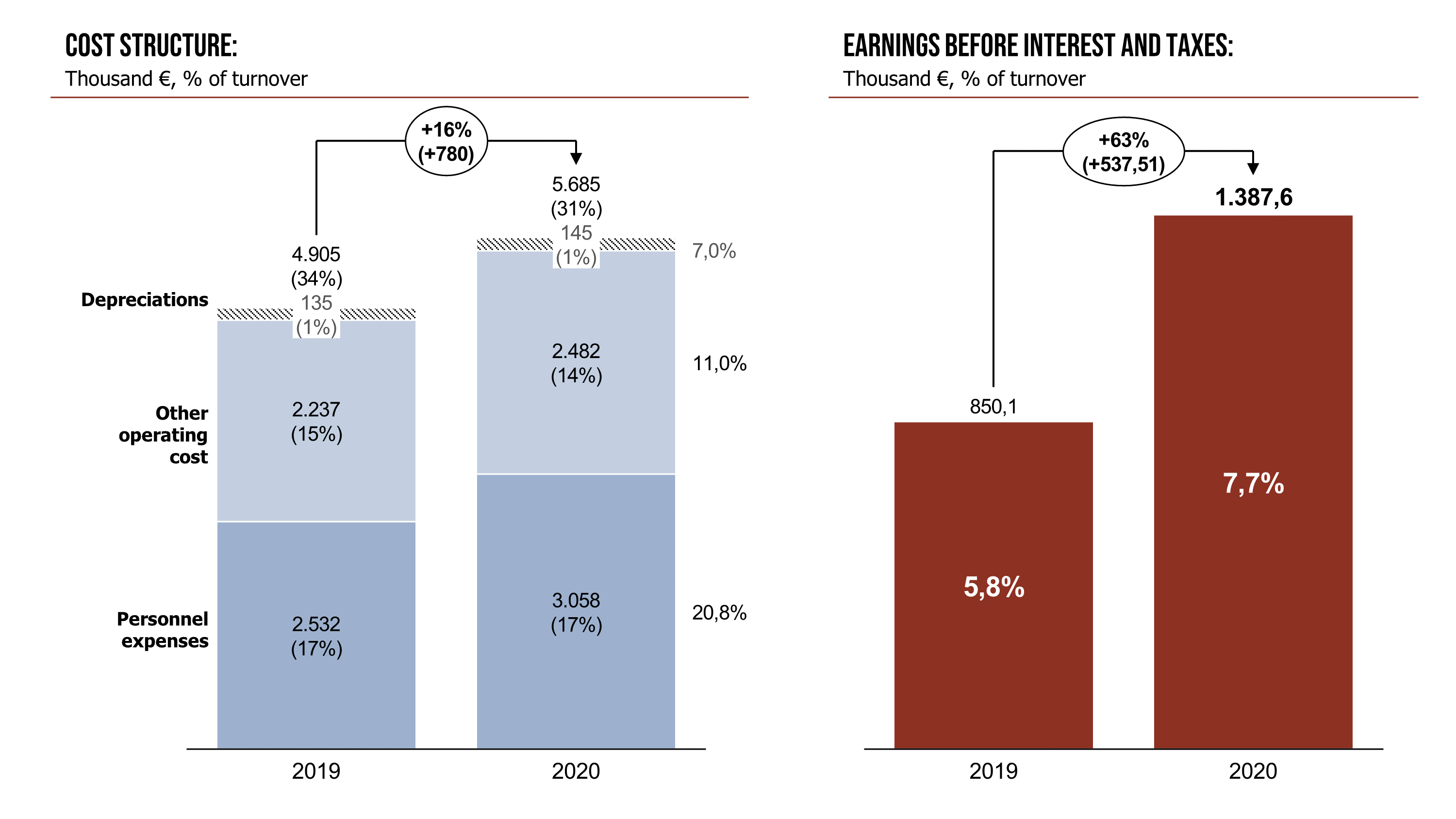 Varusteleka's cost structure and earnings before interest and taxes 2020