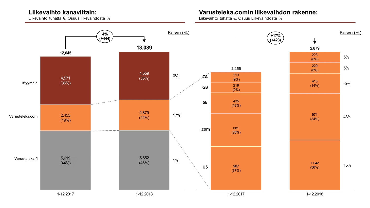 Liikevaihto kanavittain ja liikevaihdon rakenne kuvattu pylväsdiagrammilla. Liikevaihto 2018 13,089 tuhatta €, josta myyymälä 4,559 t € (35%) - kasvu 0%, .com 2,879 t € (22%) - kasvu 17%, .fi 5,652 t € (43%) - kasvu 1%.