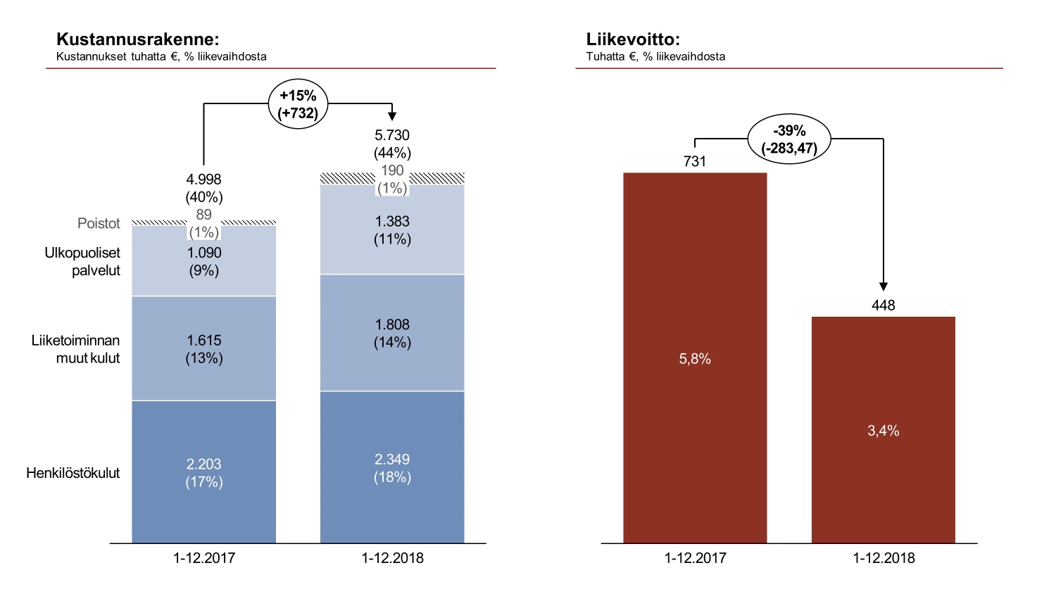 Pylväsdiagrammi: Kustannusrakenne ja liikevoitto. Kulut nousivat 732 t€ (15%). Poistot pysyivät 1%, Ulkopuoliset palvelut 9 prosentista 11 prosenttiin, muut kulut 13 prosentista 14 prosenttiin, henkilöstökulut 17 prosentista 18 prosenttiin. Liikevoitto pieneni 731 t€ 448 t€ (39%).
