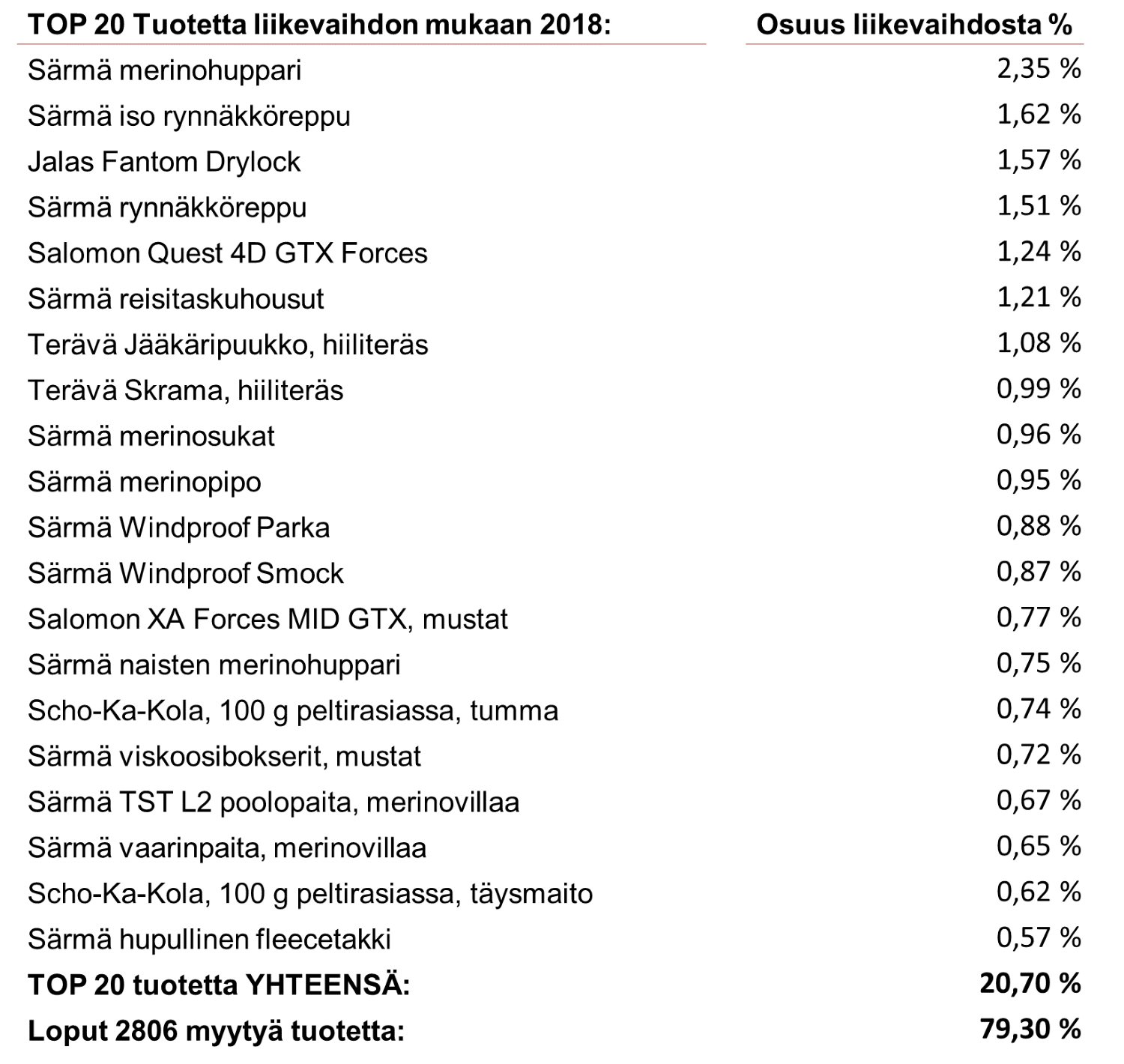 Top 20 tuotteet liikevaihdon mukaan vuonna 2018 ja niiden osuus liikevaihdosta.