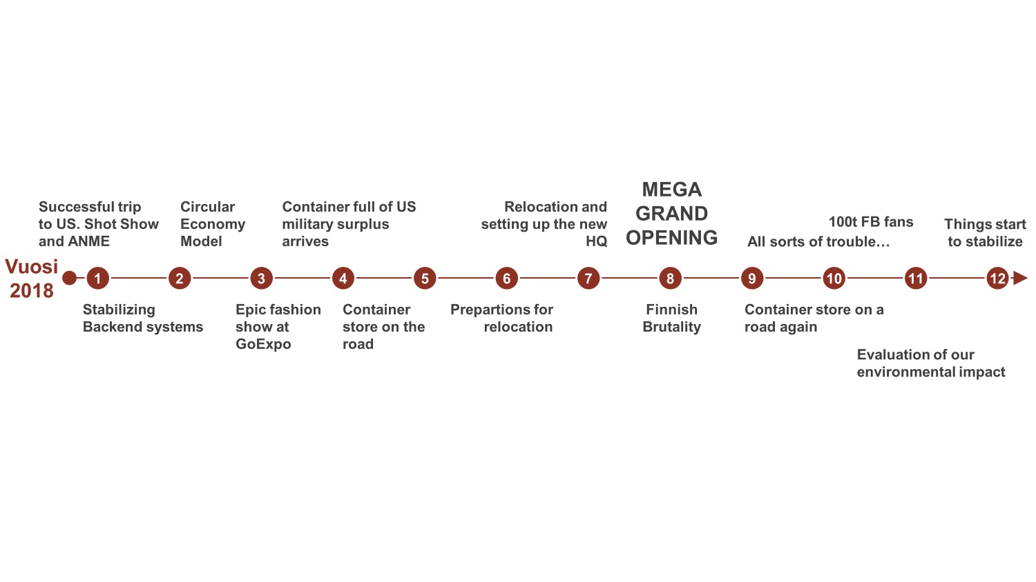 TImeline of 2018 with events marked with numbers from 1 to 12 in red circles. The events are described in the text.