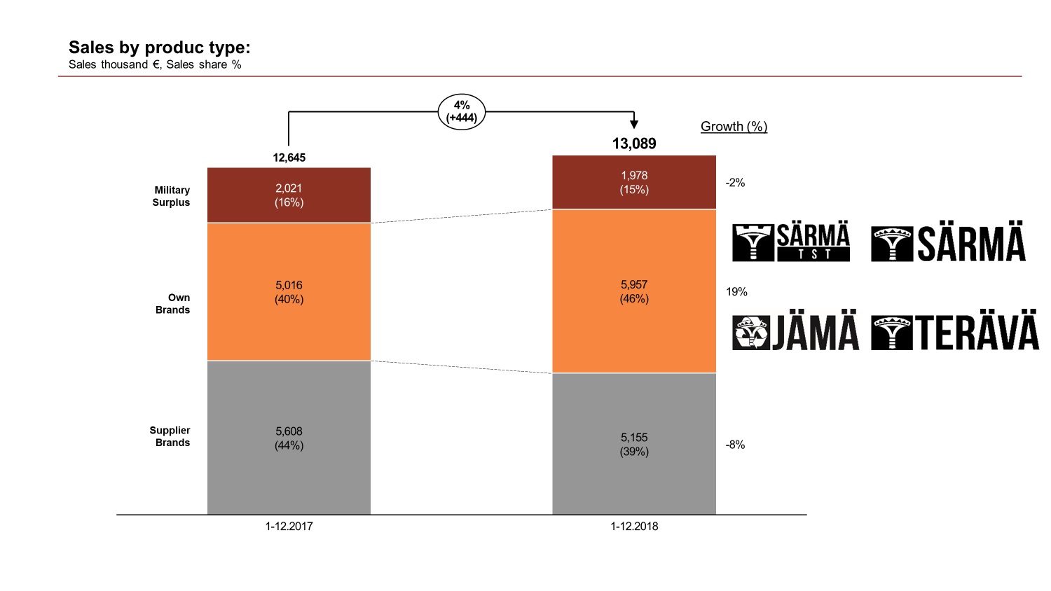 Bar chart: Turnover by product category. Surplus €1,978 M, 15%, growth -2%; Own production €5,957 M, 46%, growth 19%; Other brands €5,155 M, 39%, growth -8%.