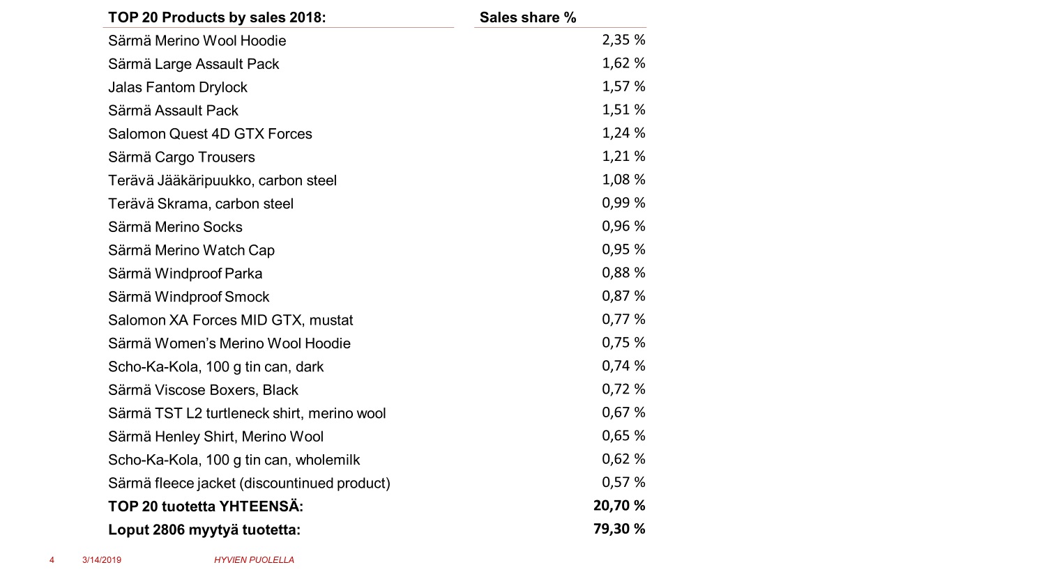 Top 20 products in 2018 according to turnover.