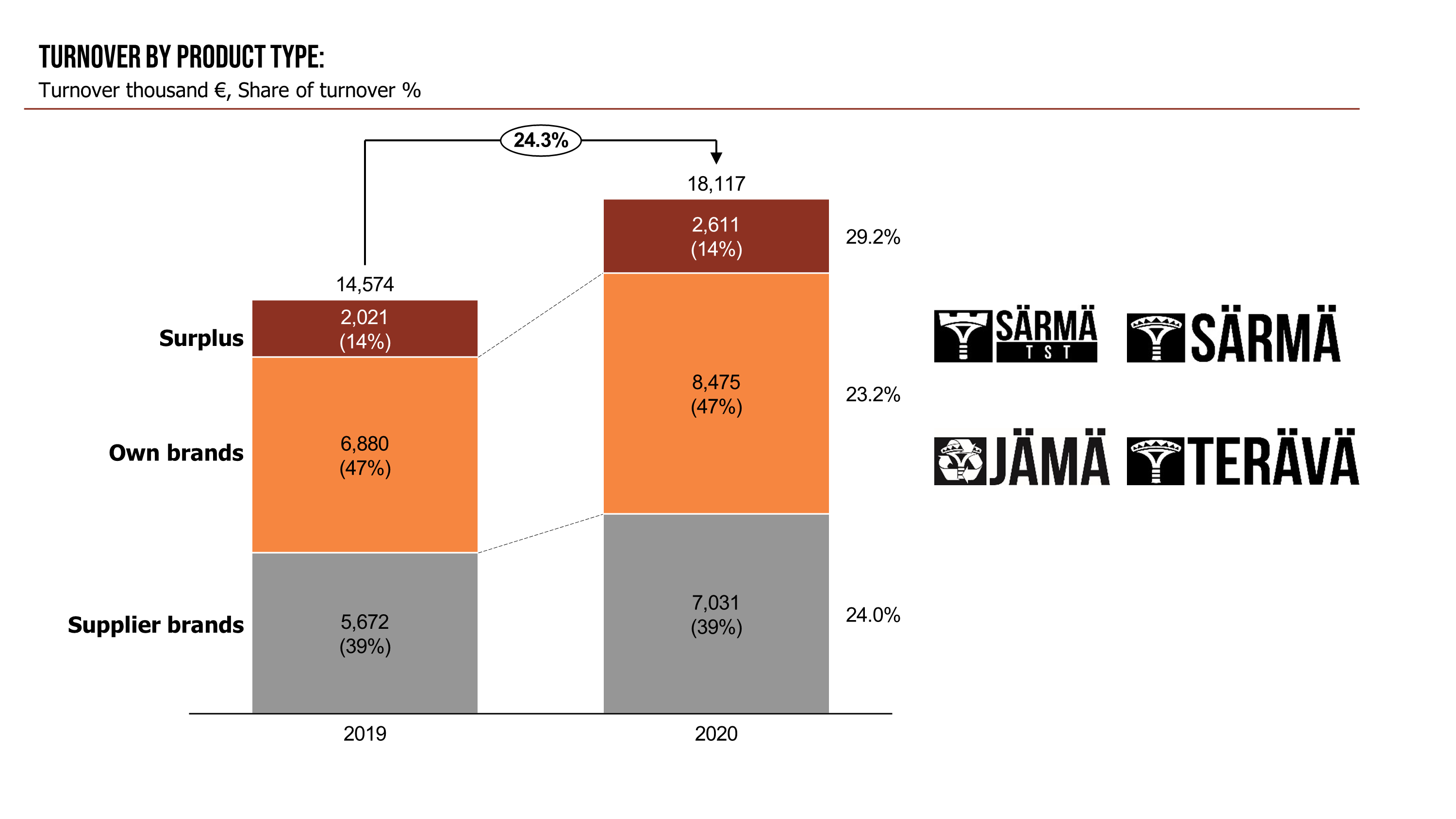 Varusteleka turnover by product type 2020