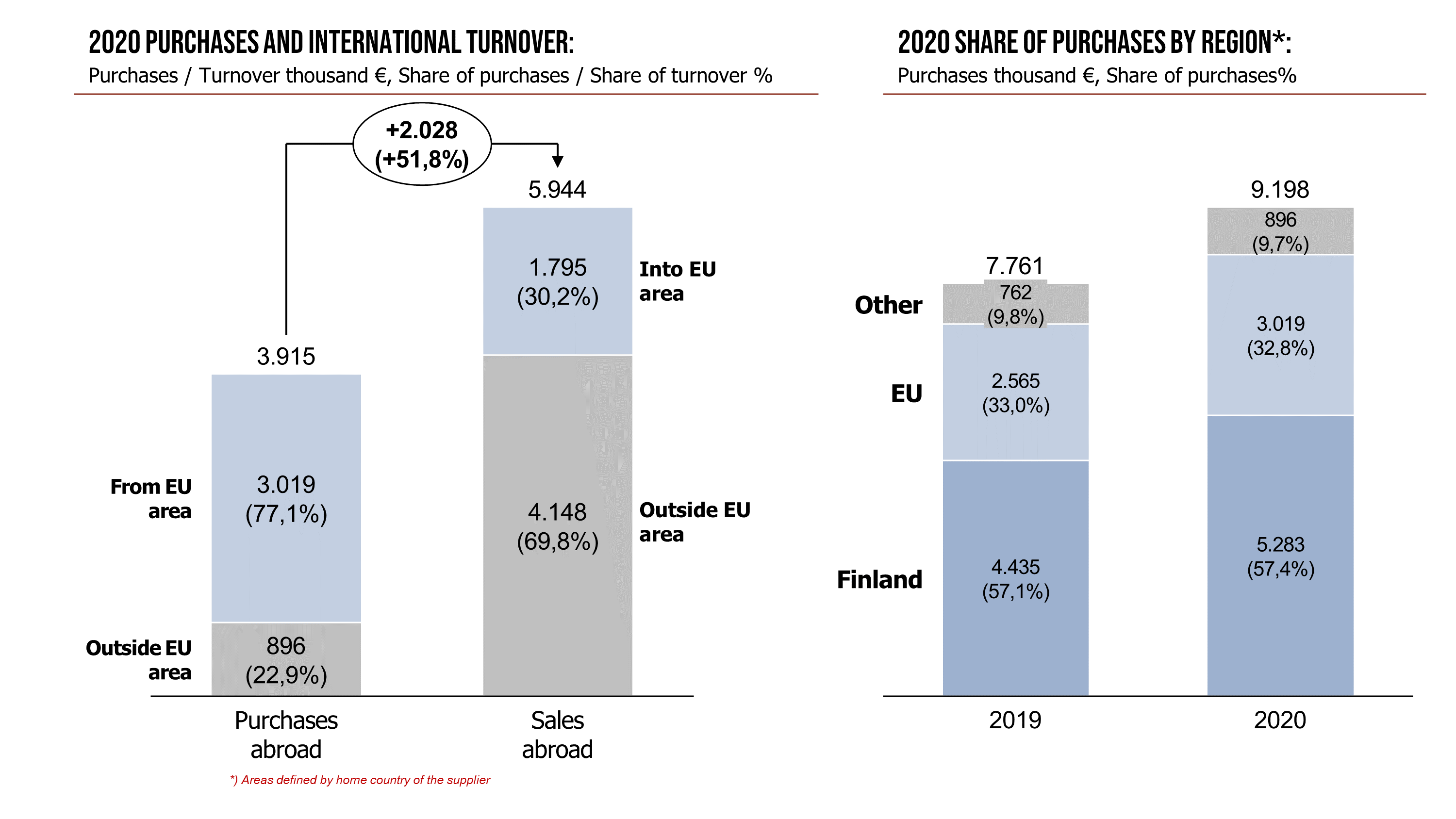 Varusteleka's purchases and international turnover, and purchases by region 2020