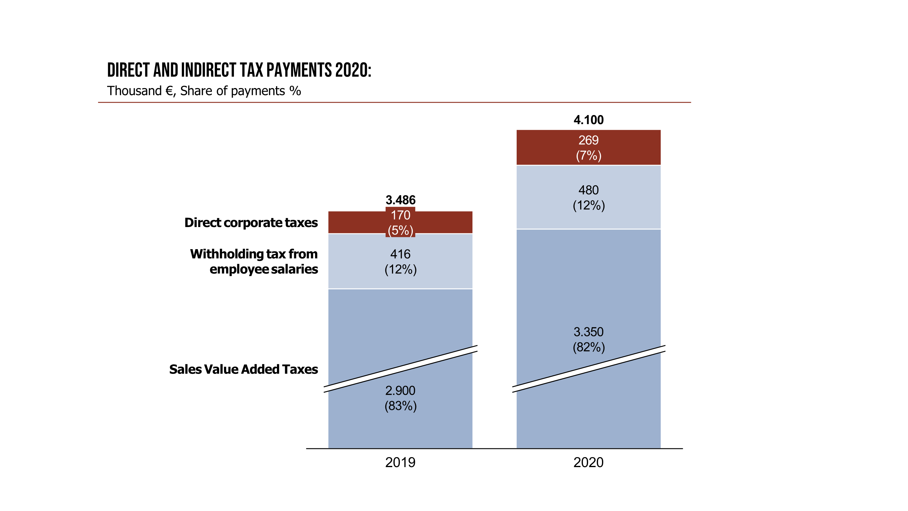 Varusteleka's direct and indirect taxes by product type 2020