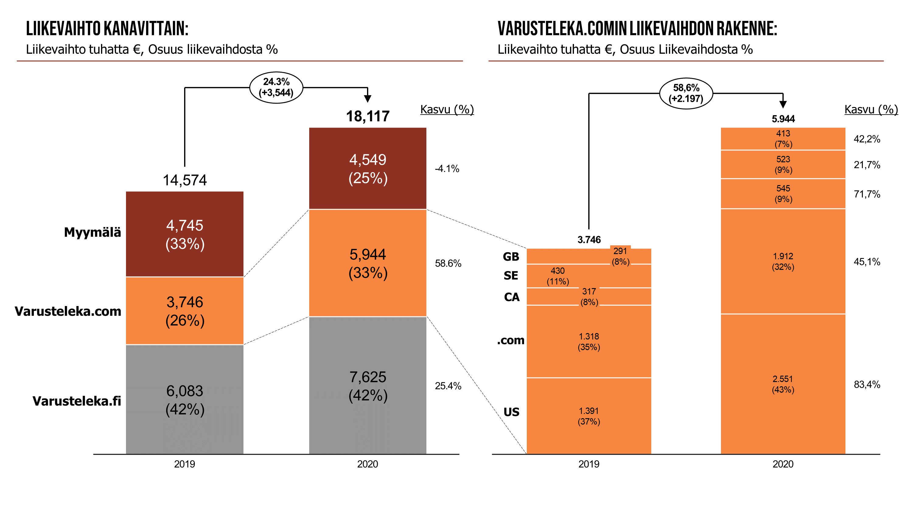 Varustelekan liikevaihto kanavittain 2020