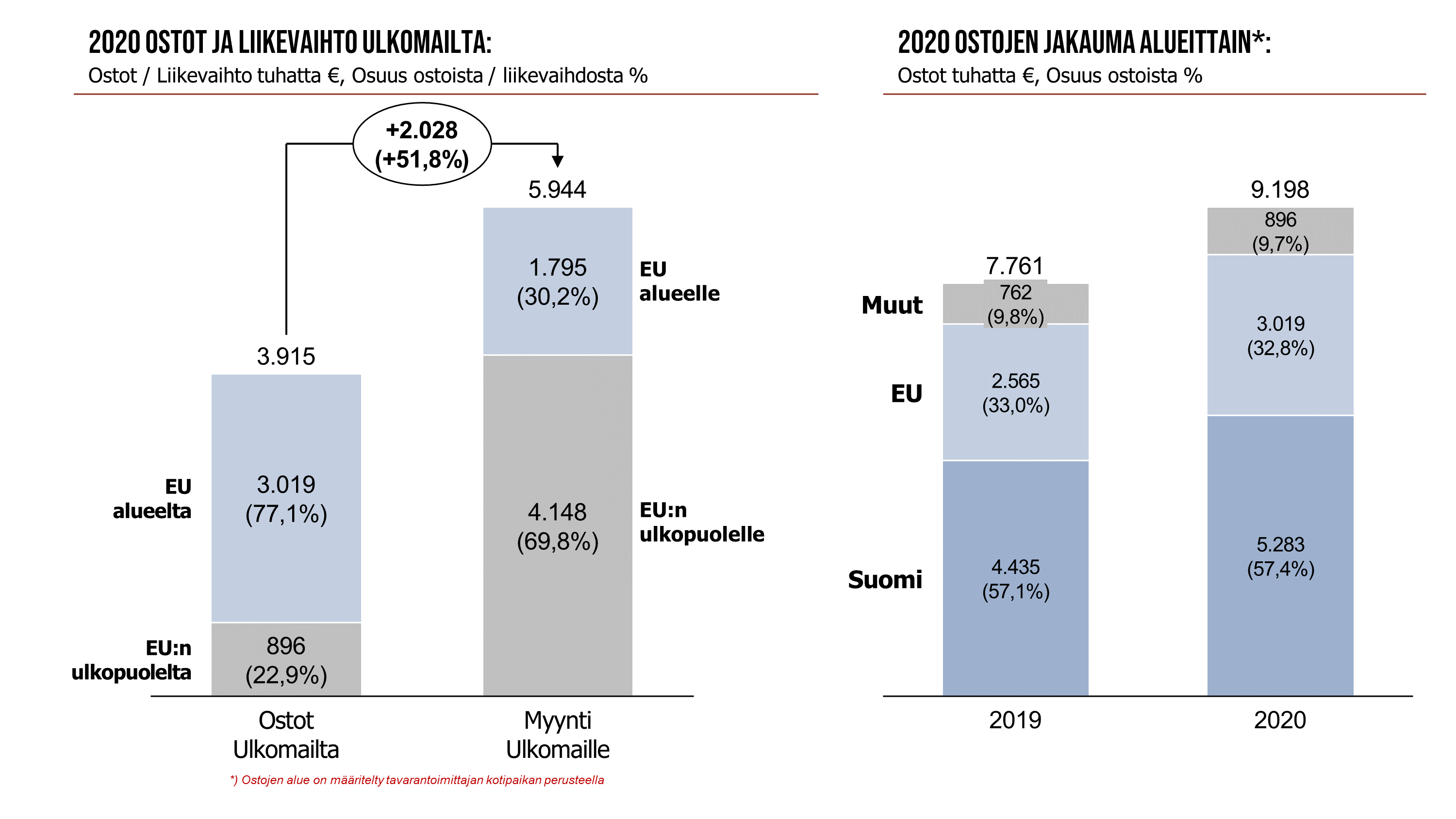 Varustelekan ostot ja liikevaihto ulkomailta sekä ostojen jakauma alueittain 2020