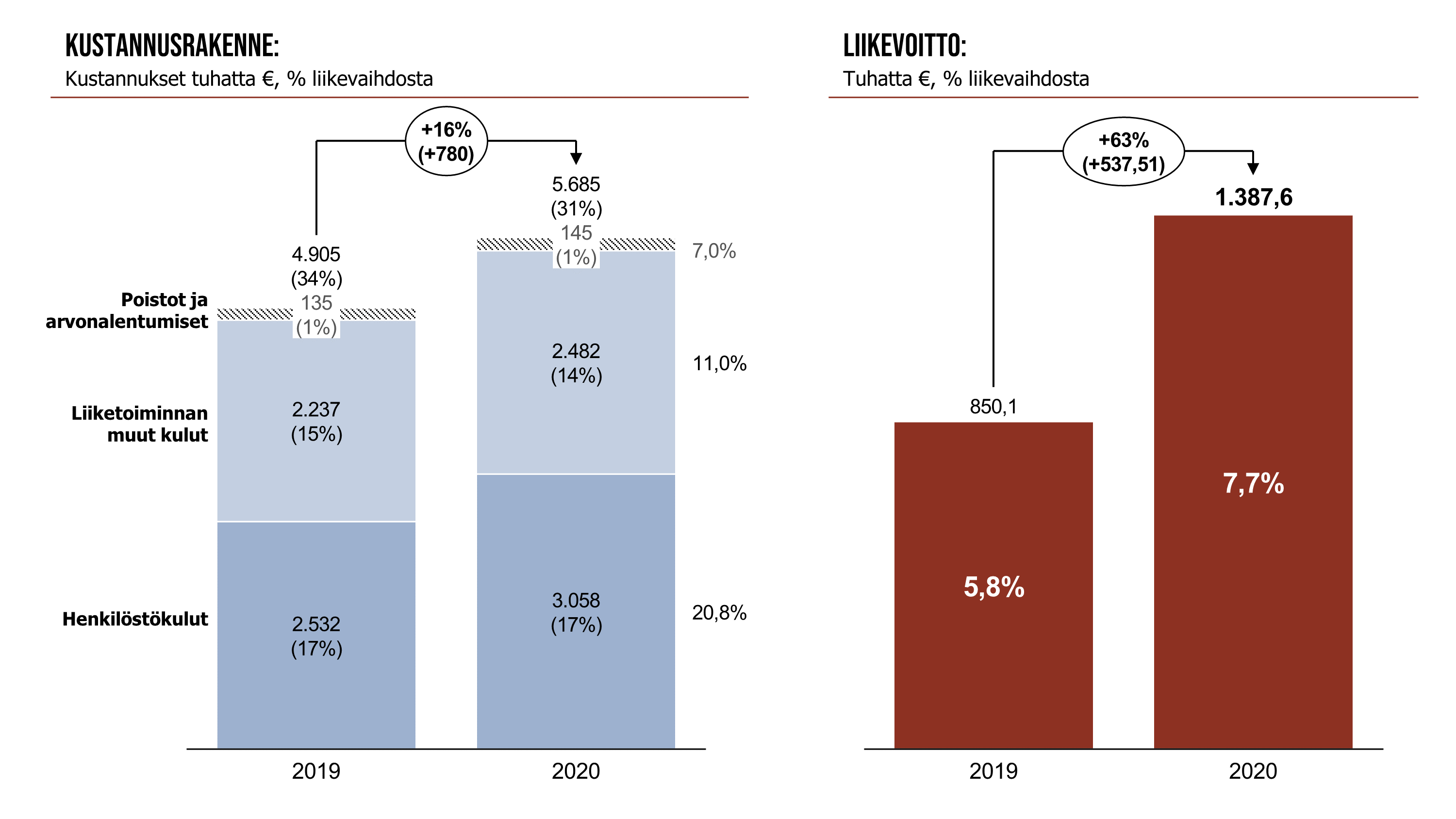Varustelekan kustannusrakenne ja liikevoitto 2020