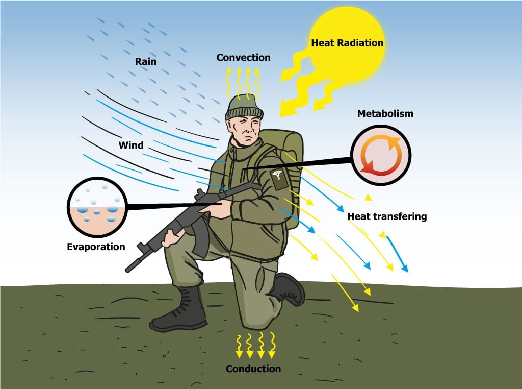 Infograph showing the effects of the elements on a person and the movement of warmth.