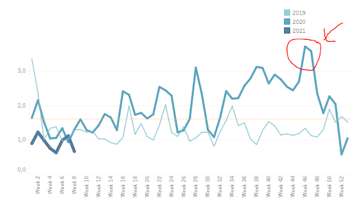 A chart with Varusteleka's picking throughput times by working days per week in 2019-2021