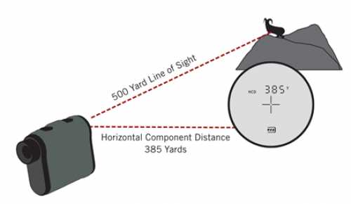 Vortex Impact 1000 Laser Rangefinder. The rangefinder can be set to read the direct line of sight or compensate for elevation.